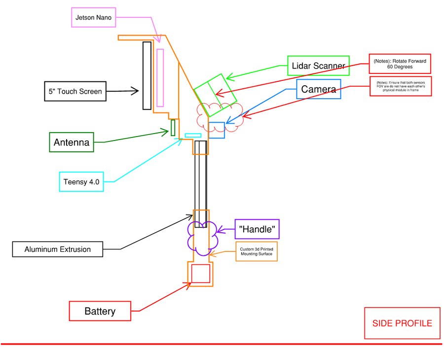 A hand-drawn side-profile concept of the scanner from June 2026: Jetson, touchscreen, lidar rotated forward 60 degrees, camera, Teensy, aluminum extrusion handle and battery.