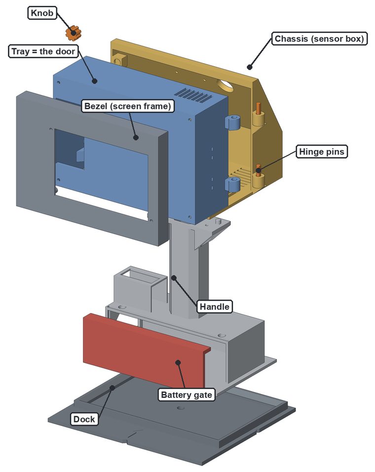 Exploded render of v5's nine printed parts: knob, tray that is the door, bezel, chassis, hinge pins, handle, battery gate and dock.